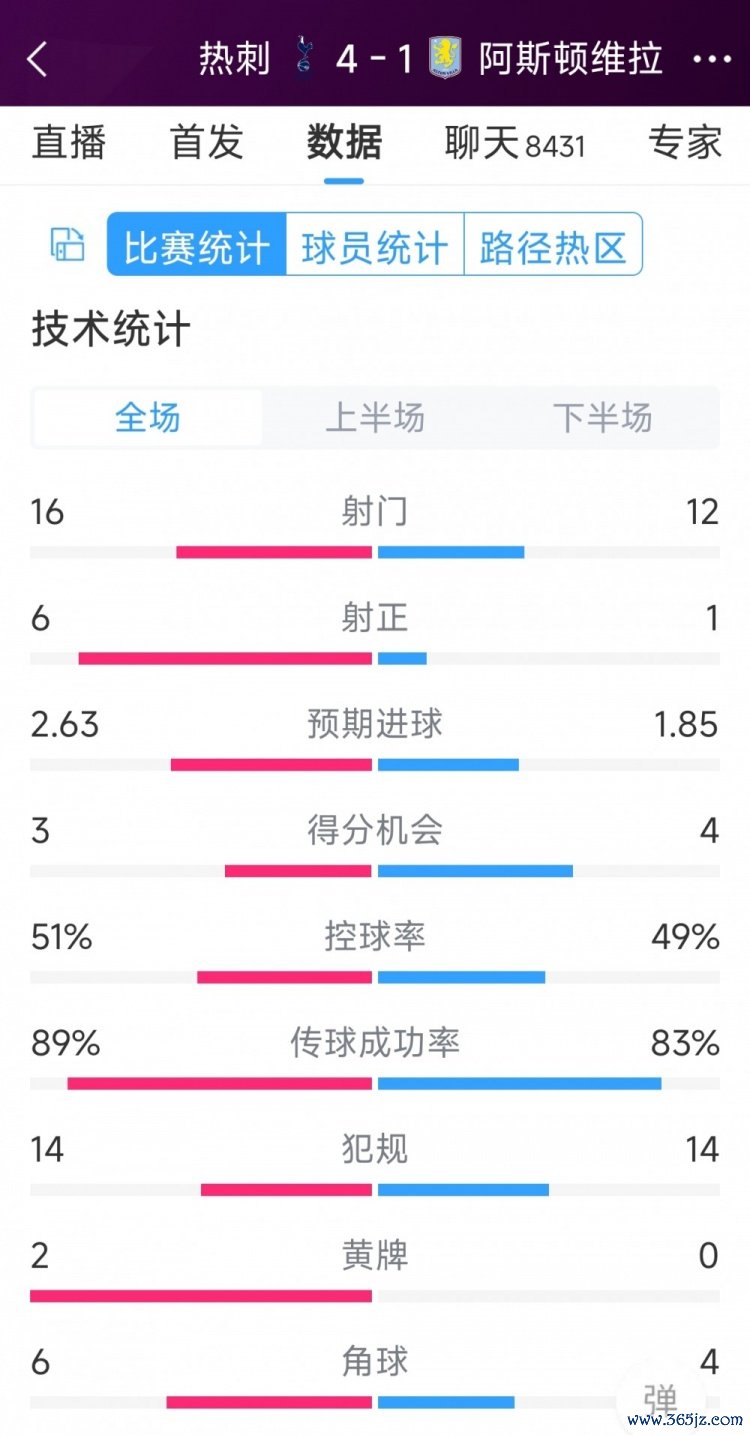 下半场爆发逆转！热刺4-1维拉全场数据：射门16-12，射正6-1